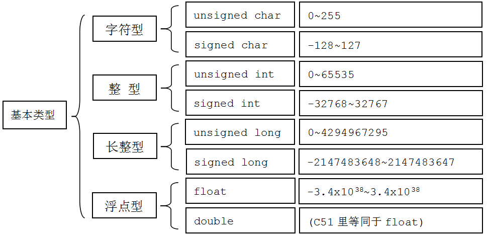 图 4-1 C 语言基本数据类型